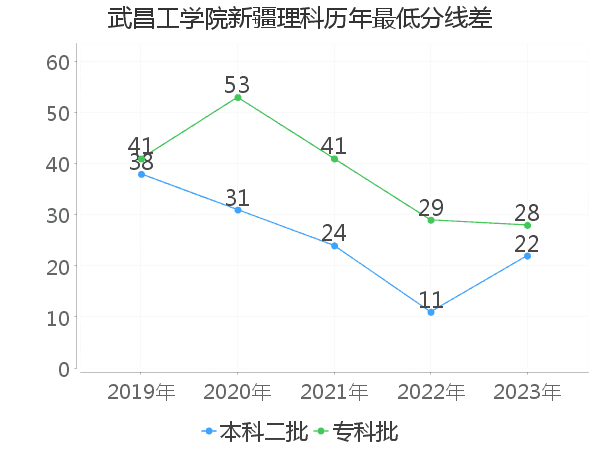 最低分数差