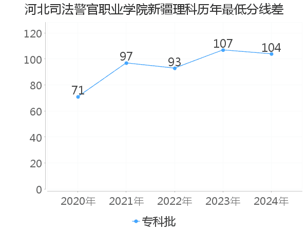 最低分数差