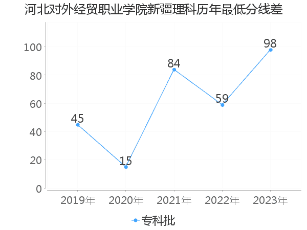 最低分数差