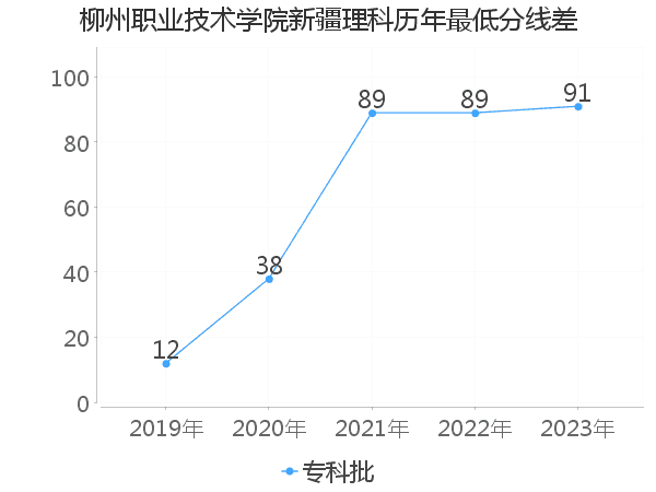 最低分数差