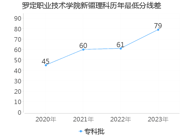 最低分数差