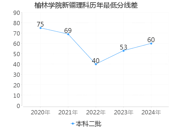 最低分数差