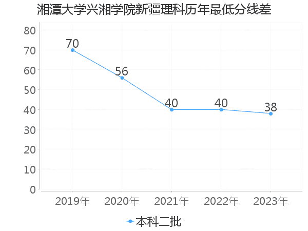 最低分数差