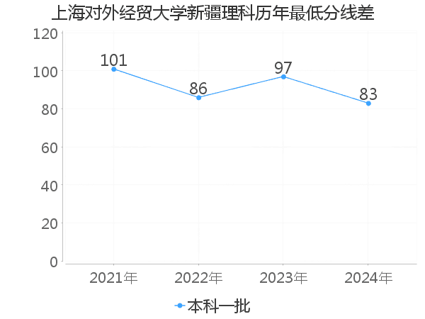 最低分数差