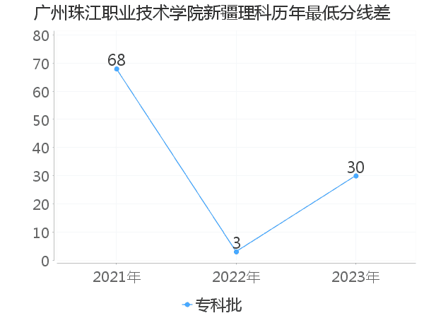 最低分数差