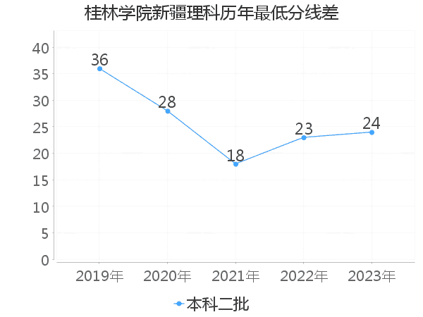 最低分数差