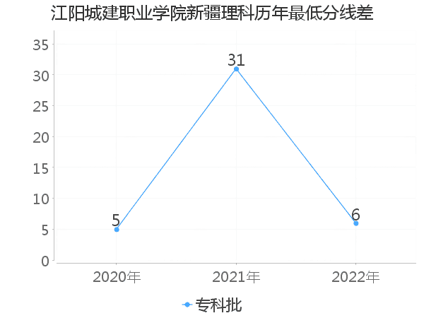 最低分数差