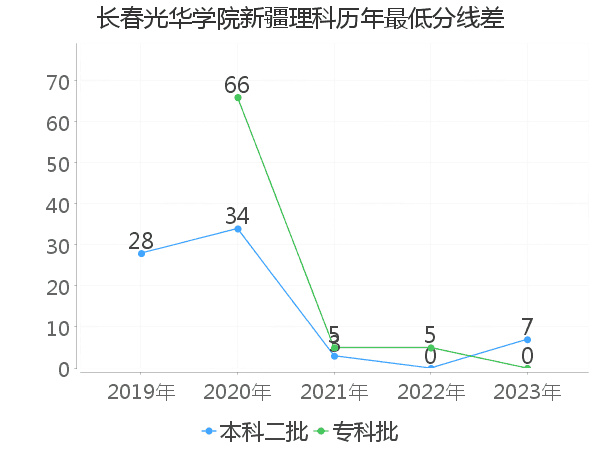 最低分数差