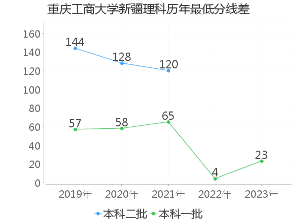 最低分数差