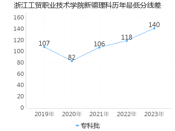 最低分数差