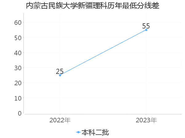 最低分数差