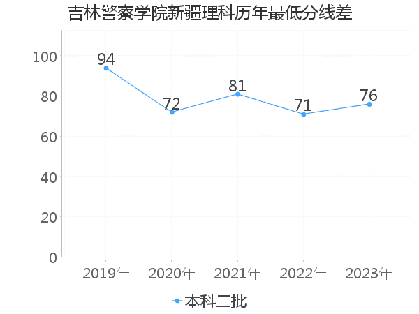 最低分数差