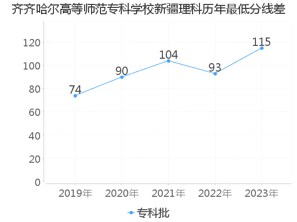 最低分数差