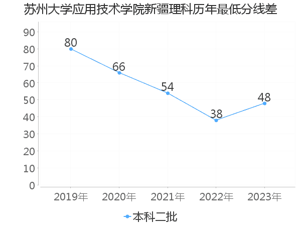 最低分数差