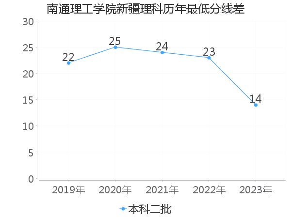 最低分数差