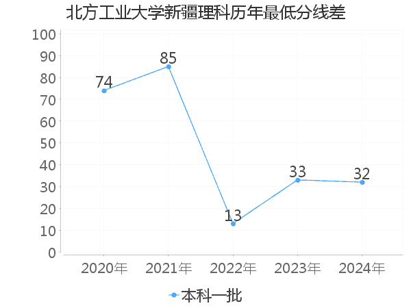 最低分数差