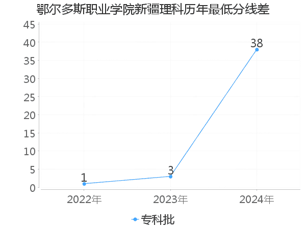 最低分数差