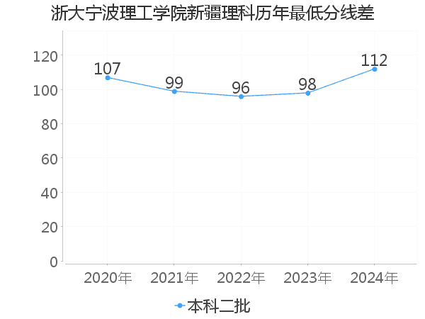 最低分数差