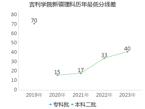 最低分数差