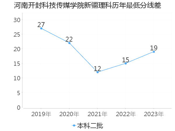 最低分数差