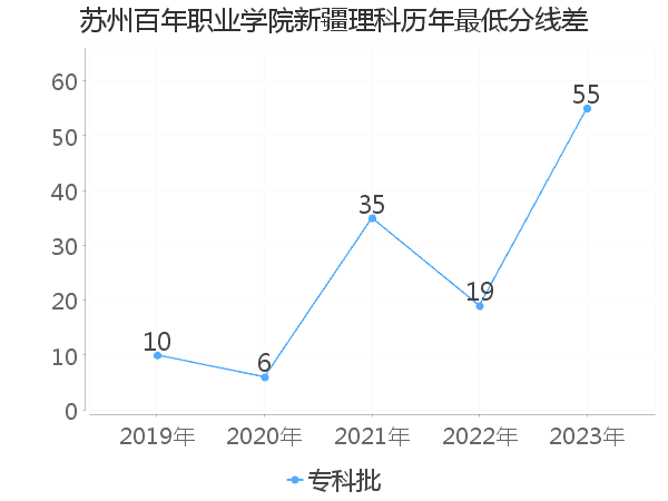 最低分数差