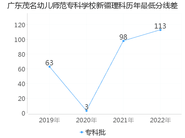 最低分数差