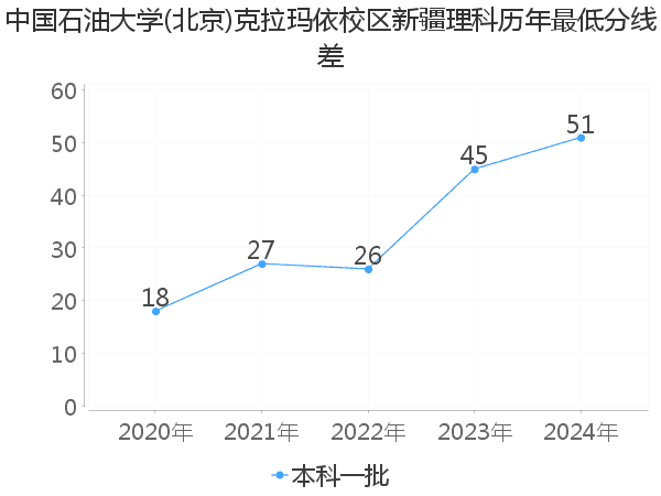 最低分数差