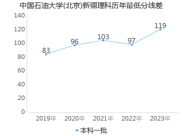 最低分数差