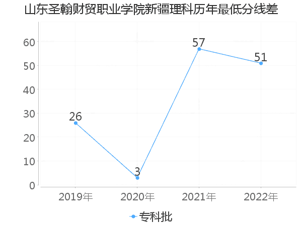 最低分数差