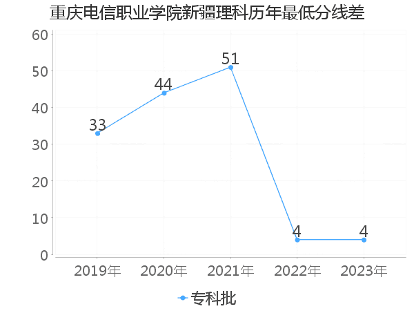 最低分数差