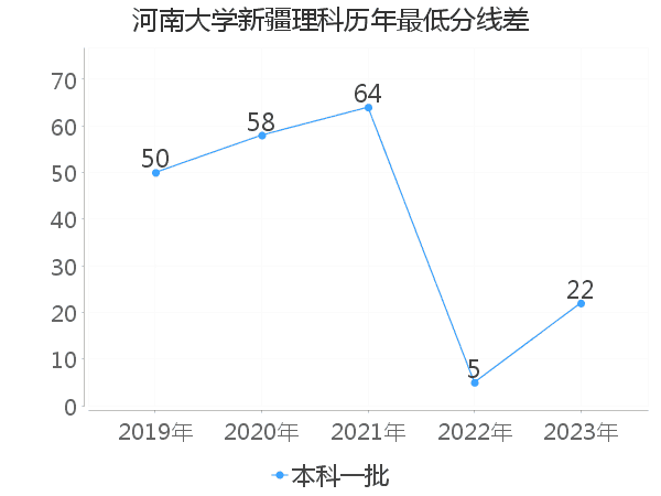 最低分数差