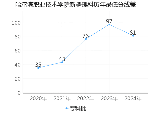 最低分数差