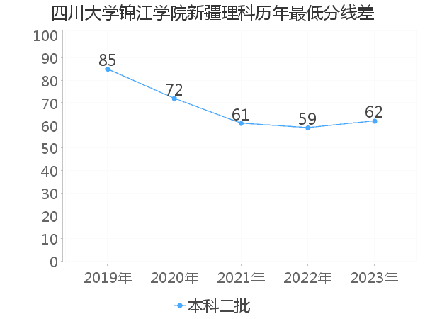 最低分数差