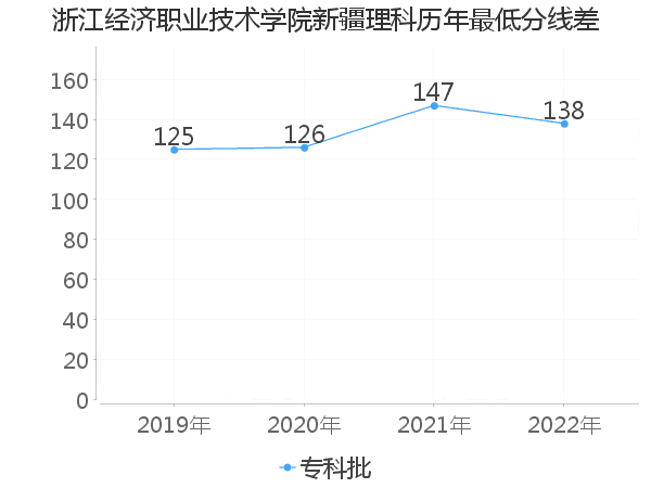 最低分数差