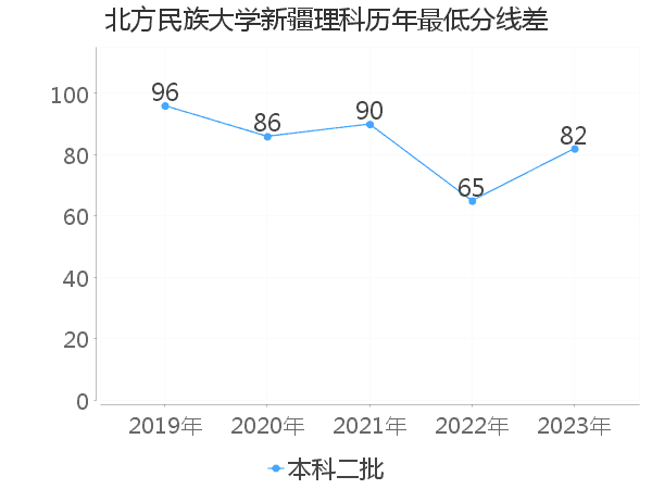 最低分数差