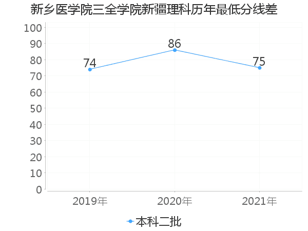 最低分数差