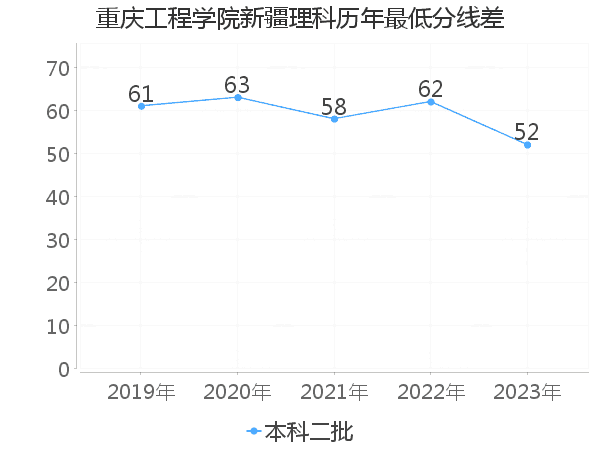 最低分数差