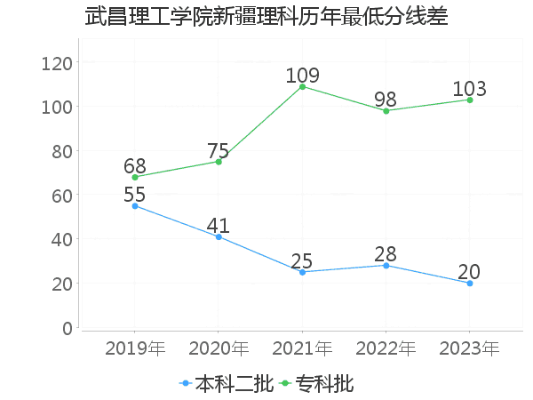 最低分数差