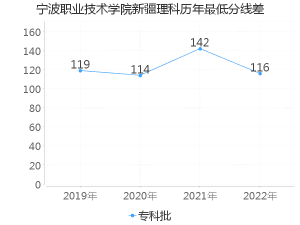 最低分数差