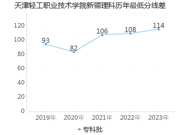 最低分数差