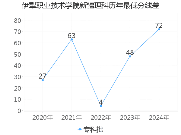 最低分数差