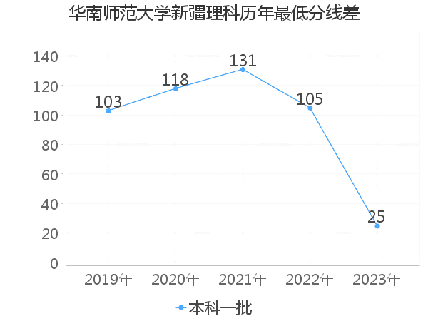 最低分数差