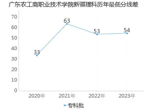 最低分数差