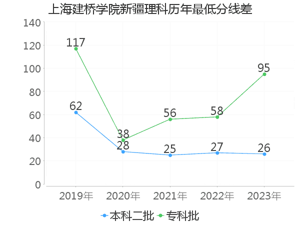 最低分数差