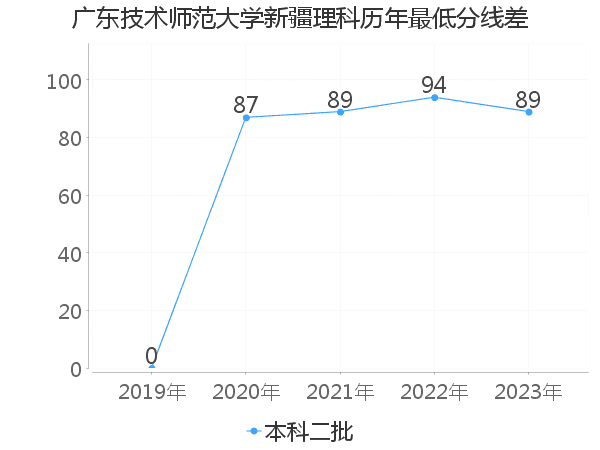 最低分数差