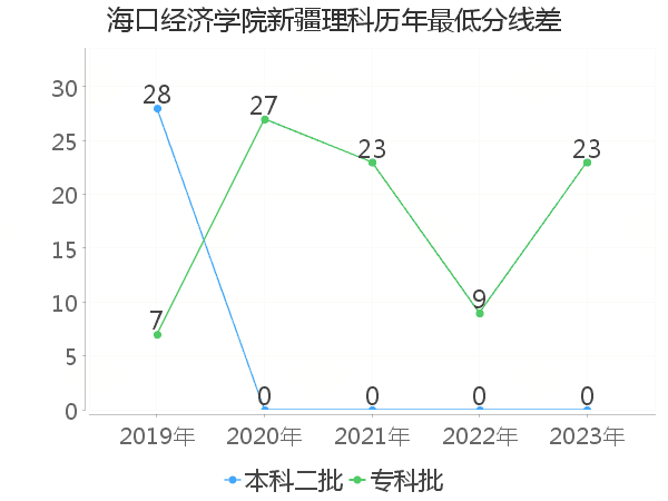 最低分数差