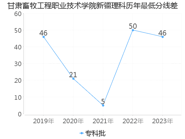 最低分数差