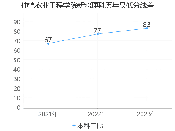 最低分数差