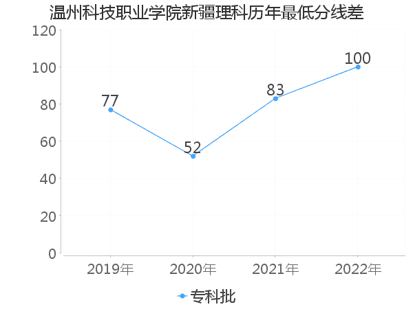 最低分数差