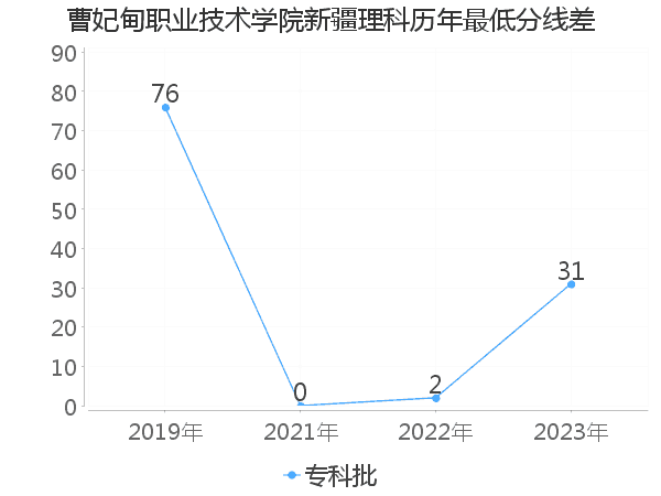 最低分数差